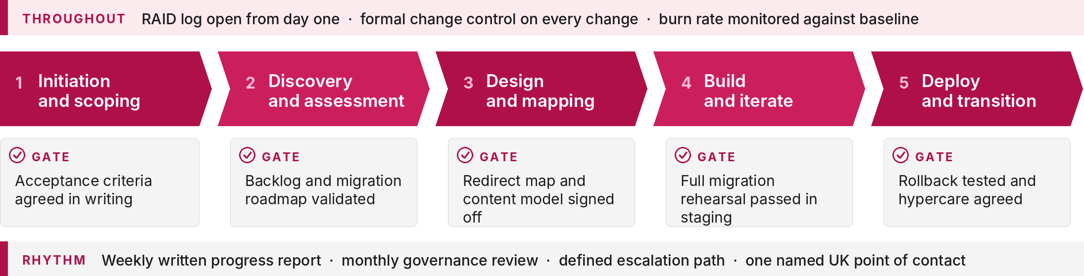 Five stage platform migration process with a gate at the end of each stage, from initiation and scoping through to deploy and transition.